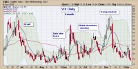VIX: Unlocking the Market's Fear Gauge and What it Means for Your Investments
