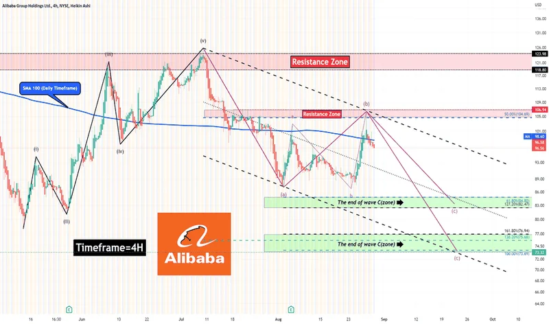 BABA Stock: What's *Really* Happening With Its Price