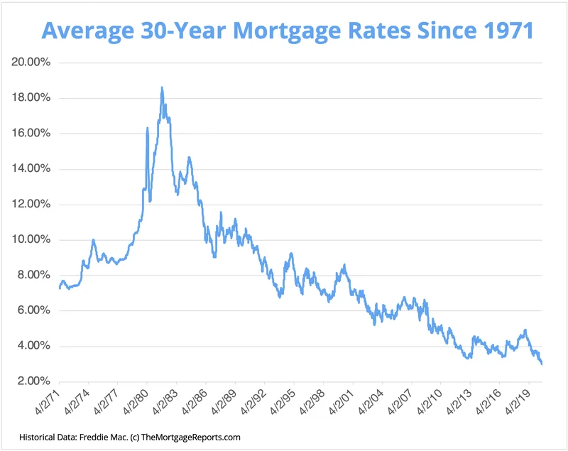 The Mortgage Rate Story: Today's Latest News & What It Signals for Tomorrow
