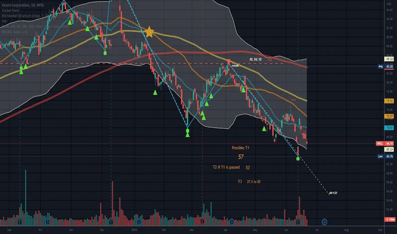 ORCL Stock: Decoding the Future Trajectory