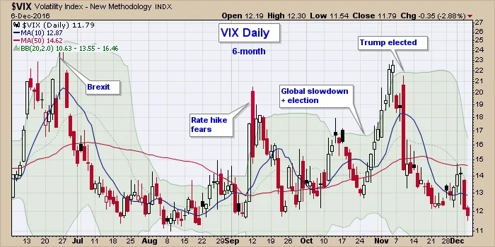 VIX: Decoding the